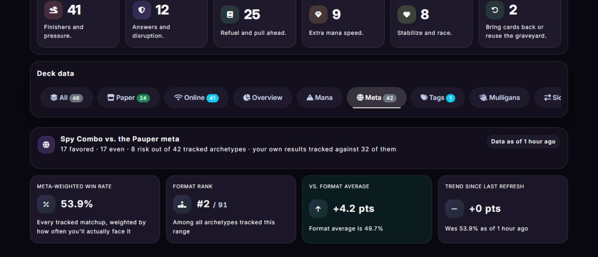 A real MyDeckStats Meta tab: 53.9% weighted win rate, ranked #2 of 91 tracked archetypes